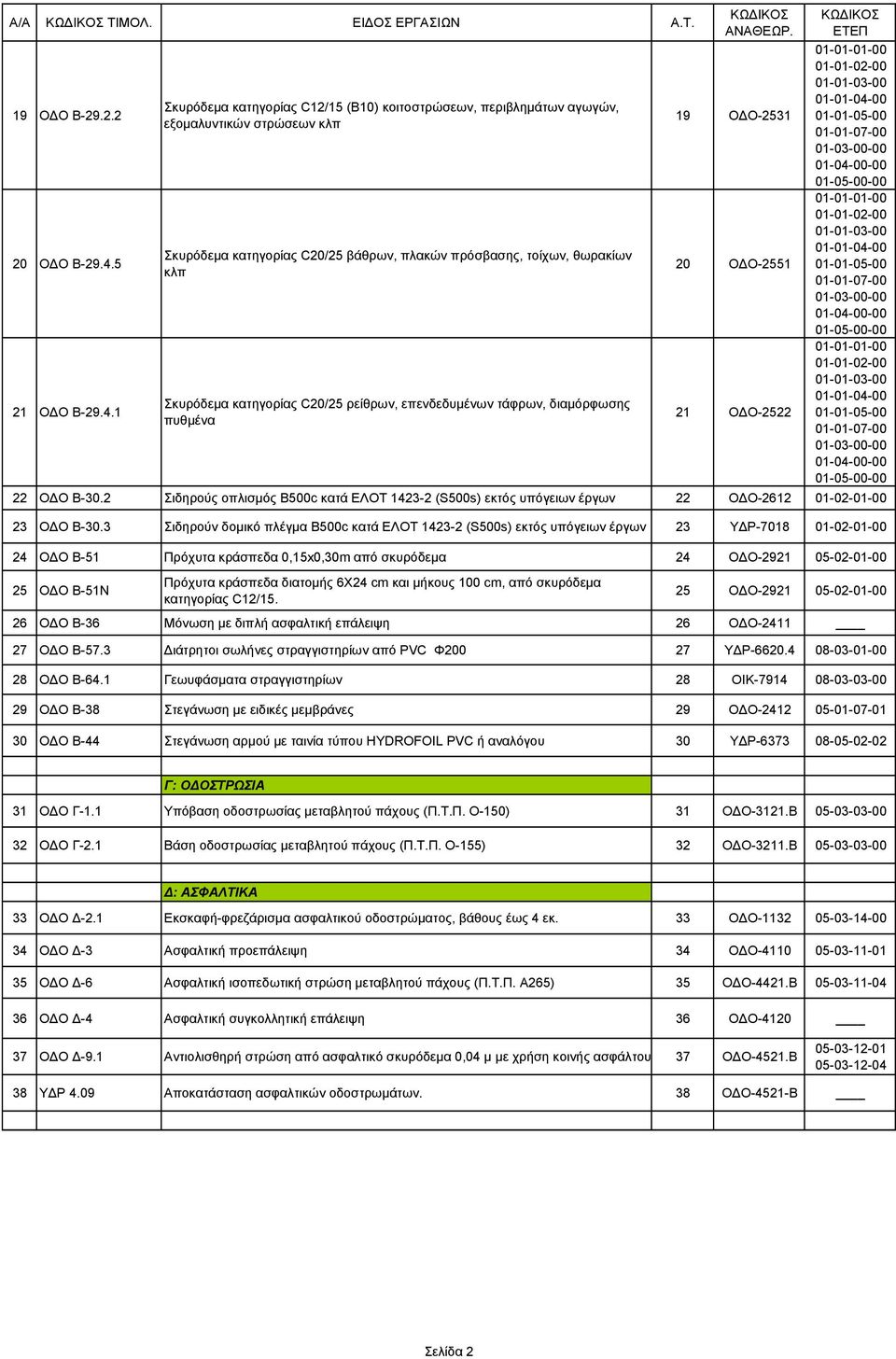 1 Σκυρόδεμα κατηγορίας C12/15 (B10) κοιτοστρώσεων, περιβλημάτων αγωγών, εξομαλυντικών στρώσεων κλπ Σκυρόδεμα κατηγορίας C20/25 βάθρων, πλακών πρόσβασης, τοίχων, θωρακίων κλπ Σκυρόδεμα κατηγορίας