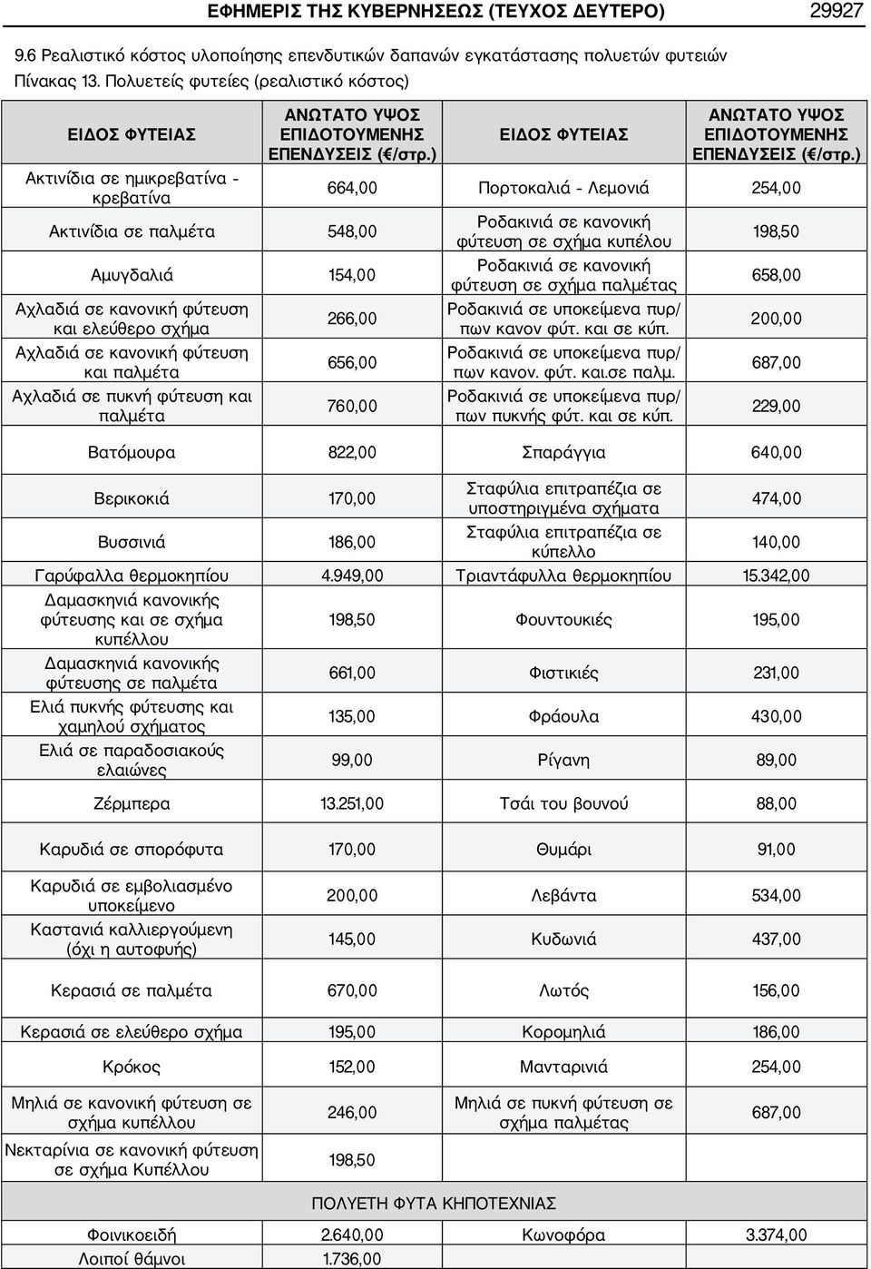 ) Ακτινίδια σε παλμέτα 548,00 Αμυγδαλιά 154,00 Αχλαδιά σε κανονική φύτευση και ελεύθερο σχήμα Αχλαδιά σε κανονική φύτευση και παλμέτα Αχλαδιά σε πυκνή φύτευση και παλμέτα ΕΙΔΟΣ ΦΥΤΕΙΑΣ ΑΝΩΤΑΤΟ ΥΨΟΣ