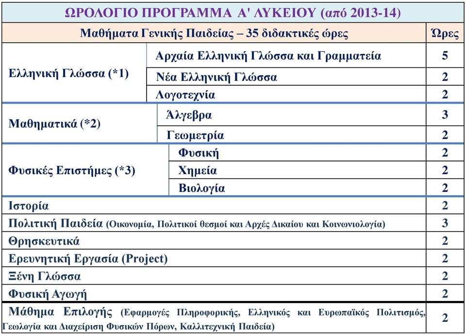 Πολιτική Παιδεία (Οικονομία, Πολιτικοί θεσμοί και Αρχές Δικαίου και Κοινωνιολογία) 3 Θρησκευτικά 2 Ερευνητική Εργασία (Project) 2 Ξένη Γλώσσα 2