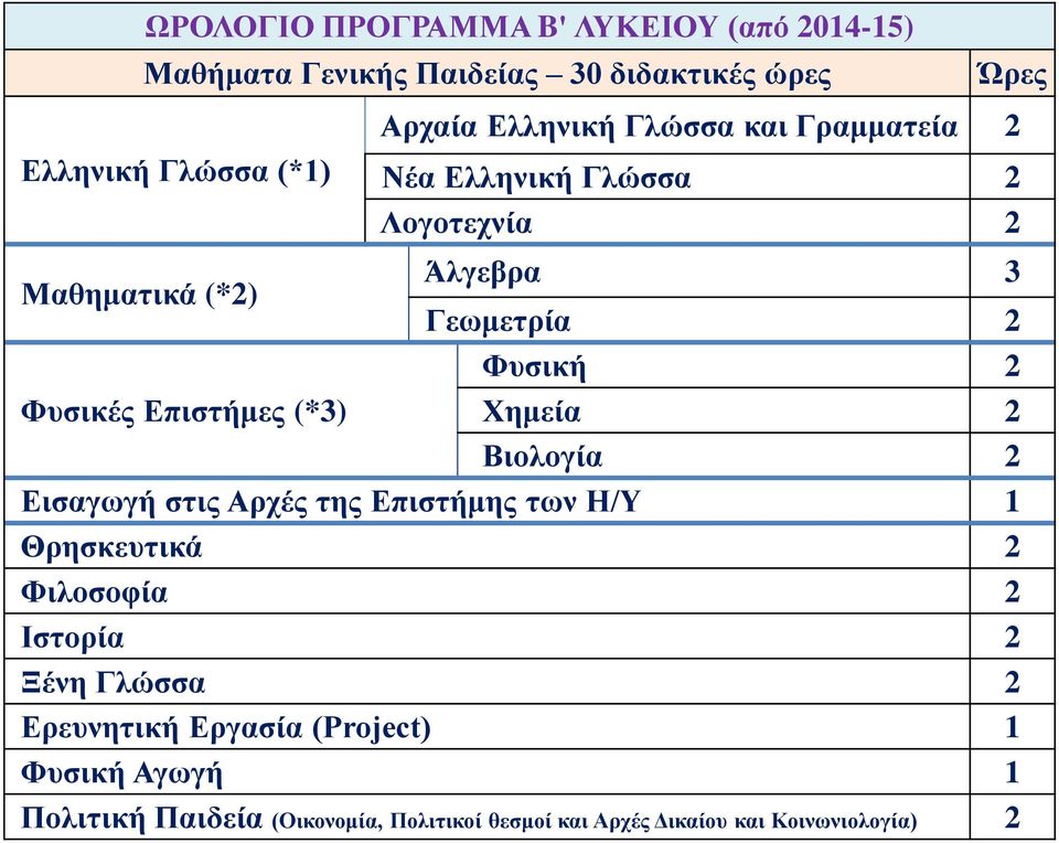 Επιστήμες (*3) Χημεία 2 Βιολογία 2 Εισαγωγή στις Αρχές της Επιστήμης των Η/Υ 1 Θρησκευτικά 2 Φιλοσοφία 2 Ιστορία 2 Ξένη