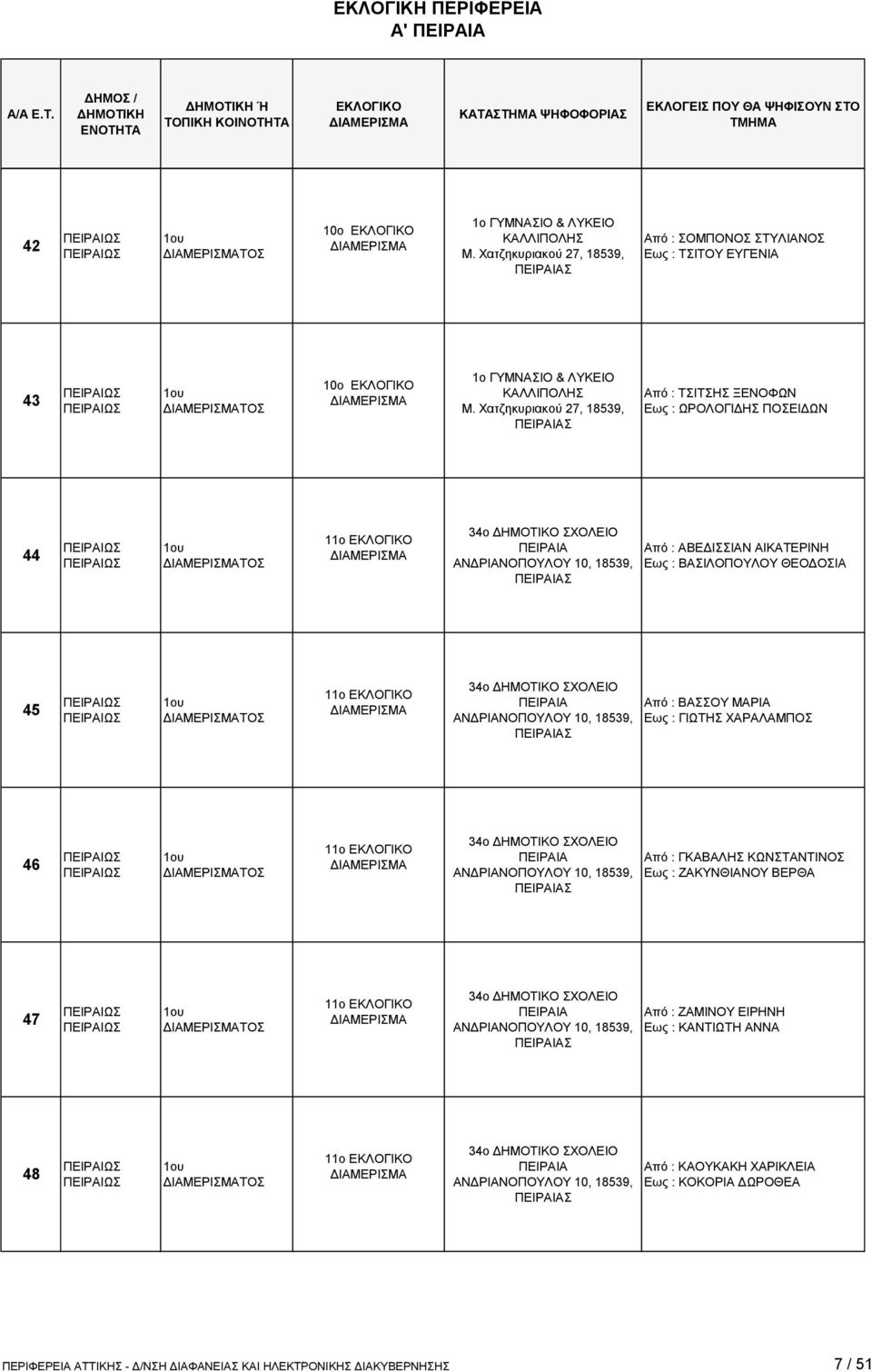 11ο 34ο ΔΗΜΟΤΙΚΟ ΣΧΟΛΕΙΟ ΑΝΔΡΙΑΝΟΠΟΥΛΟΥ 10, 18539, Σ Από : ΒΑΣΣΟΥ ΜΑΡΙΑ Εως : ΓΙΩΤΗΣ ΧΑΡΑΛΑΜΠΟΣ 46 ΤΟΣ 11ο 34ο ΔΗΜΟΤΙΚΟ ΣΧΟΛΕΙΟ ΑΝΔΡΙΑΝΟΠΟΥΛΟΥ 10, 18539, Σ Από : ΓΚΑΒΑΛΗΣ ΚΩΝΣΤΑΝΤΙΝΟΣ Εως :