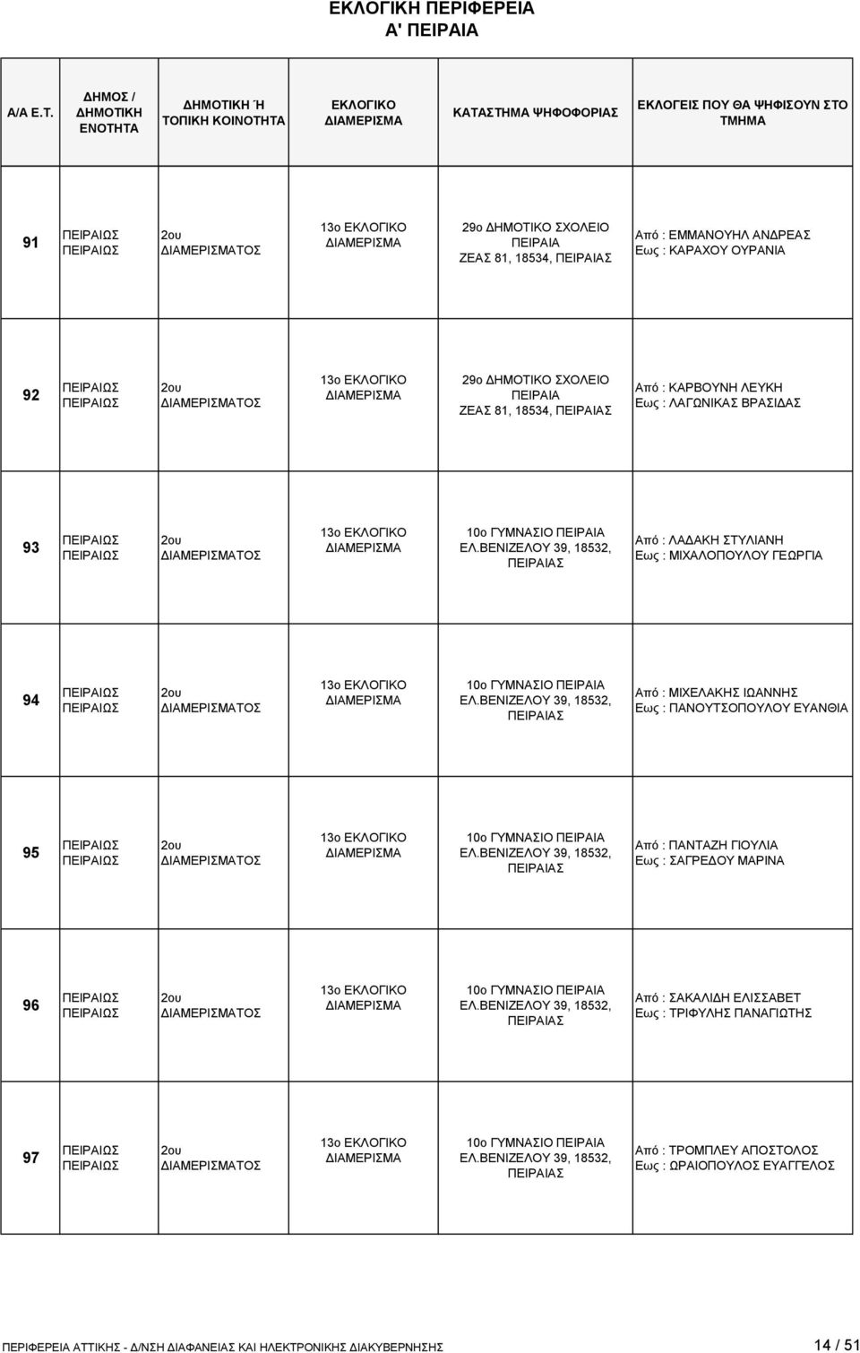 ΒΕΝΙΖΕΛΟΥ 39, 18532, Σ Από : ΜΙΧΕΛΑΚΗΣ ΙΩΑΝΝΗΣ Εως : ΠΑΝΟΥΤΣΟΠΟΥΛΟΥ ΕΥΑΝΘΙΑ 95 ΤΟΣ 13ο 10ο ΓΥΜΝΑΣΙΟ ΕΛ.