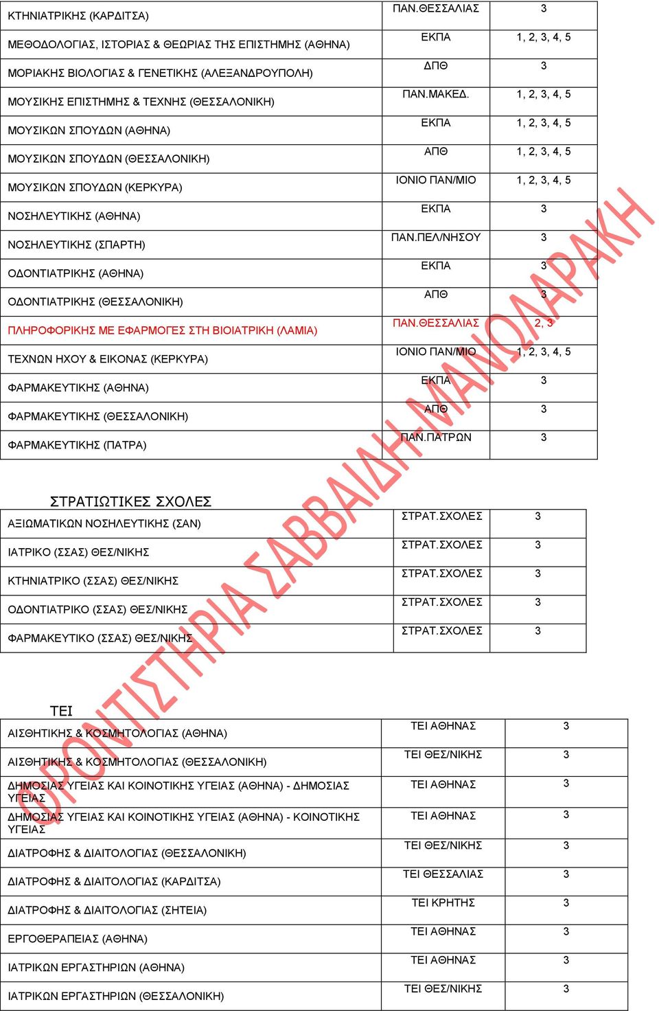 ΤΕΧΝΩΝ ΗΧΟΥ & ΕΙΚΟΝΑΣ (ΚΕΡΚΥΡΑ) ΦΑΡΜΑΚΕΥΤΙΚΗΣ (ΑΘΗΝΑ) ΦΑΡΜΑΚΕΥΤΙΚΗΣ (ΘΕΣΣΑΛΟΝΙΚΗ) ΦΑΡΜΑΚΕΥΤΙΚΗΣ (ΠΑΤΡΑ) ΠΑΝ.ΘΕΣΣΑΛΙΑΣ 3, 2, 3, 4, 5 ΔΠΘ 3 ΠΑΝ.ΜΑΚΕΔ.