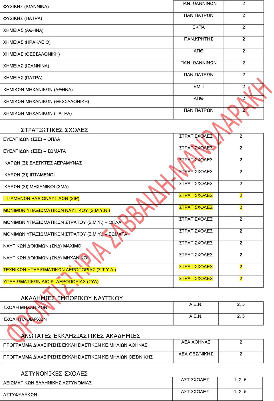 ΠΑΤΡΩΝ 2 ΣΤΡΑΤΙΩΤΙΚΕΣ ΣΧΟΛΕΣ ΕΥΕΛΠΙΔΩΝ (ΣΣΕ) ΟΠΛΑ ΕΥΕΛΠΙΔΩΝ (ΣΣΕ) ΣΩΜΑΤΑ ΙΚΑΡΩΝ (ΣΙ) ΕΛΕΓΚΤΕΣ ΑΕΡΑΜΥΝΑΣ ΙΚΑΡΩΝ (ΣΙ) ΙΠΤΑΜΕΝΟΙ ΙΚΑΡΩΝ (ΣΙ) ΜΗΧΑΝΙΚΟΙ (ΣΜΑ) ΙΠΤΑΜΕΝΩΝ ΡΑΔΙΟΝΑΥΤΙΛΩΝ (ΣΙΡ) ΜΟΝΙΜΩΝ