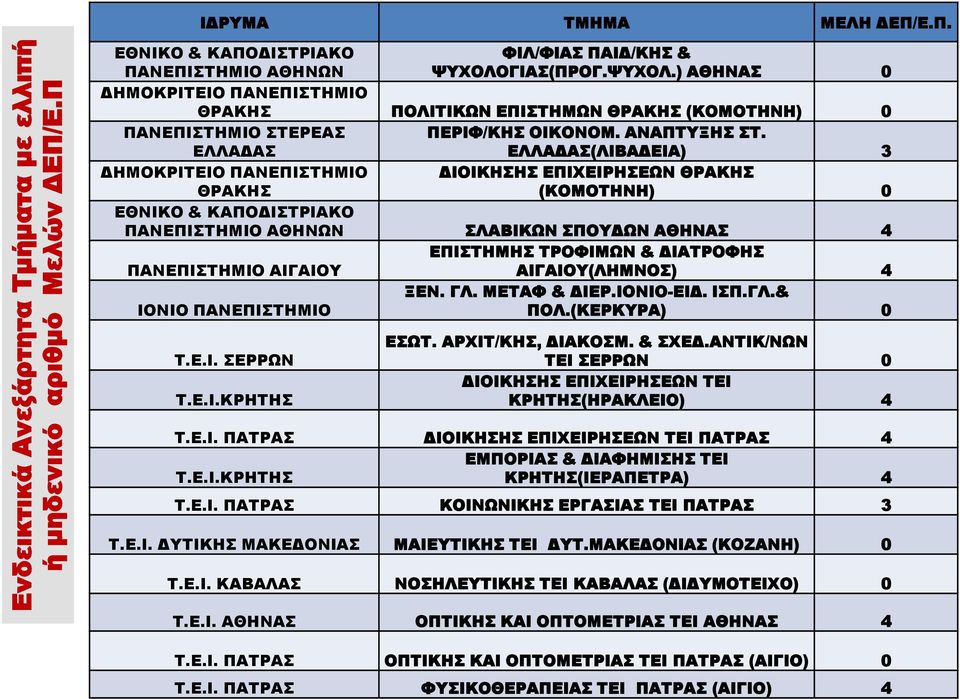 ΕΛΛΑΔΑΣ(ΛΙΒΑΔΕΙΑ) 3 ΔΗΜΟΚΡΙΤΕΙΟ ΘΡΑΚΗΣ ΔΙΟΙΚΗΣΗΣ ΕΠΙΧΕΙPΗΣΕΩΝ ΘΡΑΚΗΣ (ΚΟΜΟΤΗΝΗ) 0 ΕΘΝΙΚΟ & ΚΑΠΟΔΙΣΤΡΙΑΚΟ ΑΘΗΝΩΝ ΣΛΑΒΙΚΩΝ ΣΠΟΥΔΩΝ Σ 4 ΑΙΓΑΙΟΥ ΕΠΙΣΤΗΜΗΣ ΤΡΟΦΙΜΩΝ & ΔΙΑΤΡΟΦΗΣ ΑΙΓΑΙΟΥ(ΛΗΜΝΟΣ) 4 ΙΟΝΙΟ ΞΕΝ.