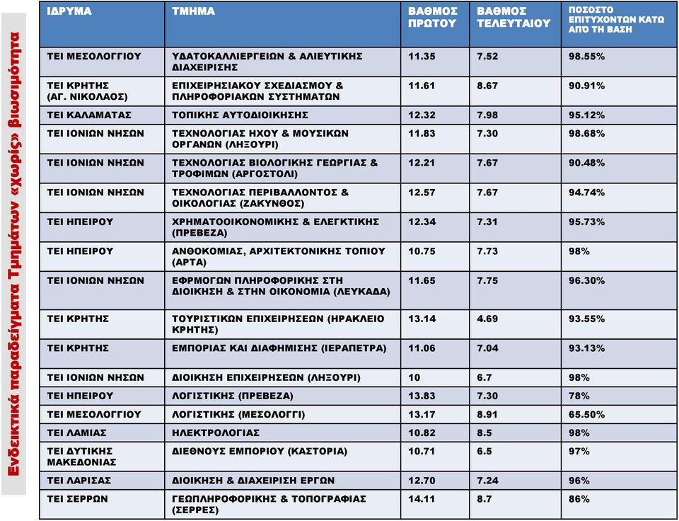 12% ΤΕΙ ΙΟΝΙΩΝ ΝΗΣΩΝ ΤΕΙ ΙΟΝΙΩΝ ΝΗΣΩΝ ΤΕΙ ΙΟΝΙΩΝ ΝΗΣΩΝ ΤΕΙ ΗΠΕΙΡΟΥ ΤΕΙ ΗΠΕΙΡΟΥ ΤΕΙ ΙΟΝΙΩΝ ΝΗΣΩΝ ΤΕΧΝΟΛΟΓΙΑΣ ΗΧΟΥ & ΜΟΥΣΙΚΩΝ ΟΡΓΑΝΩΝ (ΛΗΞΟΥΡΙ) ΤΕΧΝΟΛΟΓΙΑΣ ΒΙΟΛΟΓΙΚΗΣ ΓΕΩΡΓΙΑΣ & ΤΡΟΦΙΜΩΝ (ΑΡΓΟΣΤΟΛΙ)