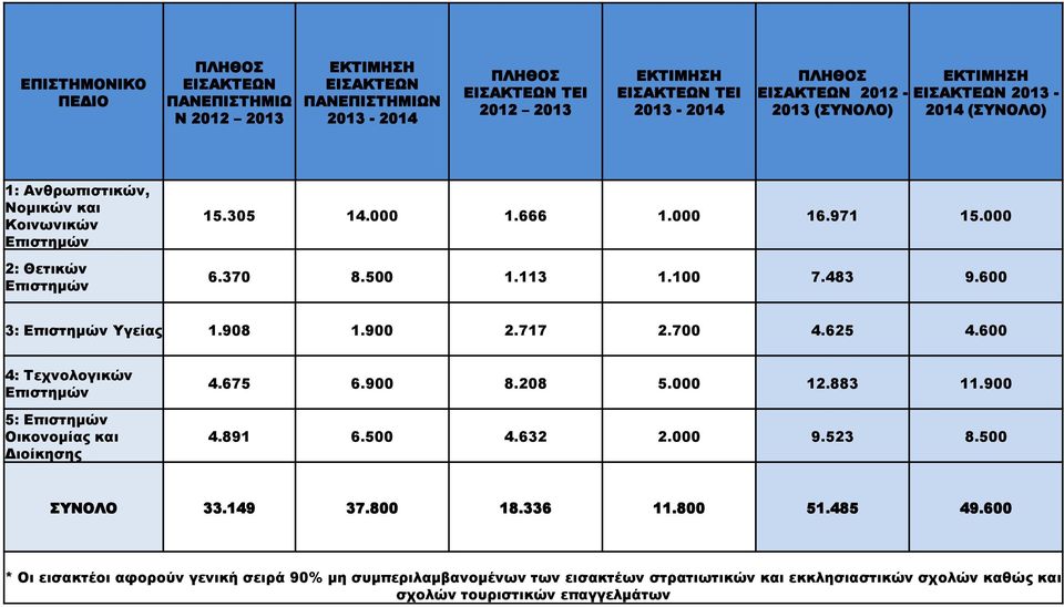 600 3: Επιστημών Υγείας 1.908 1.900 2.717 2.700 4.625 4.600 4: Τεχνολογικών Επιστημών 5: Επιστημών Οικονομίας και Διοίκησης 4.675 6.900 8.208 5.000 12.883 11.900 4.891 6.500 4.632 2.000 9.523 8.