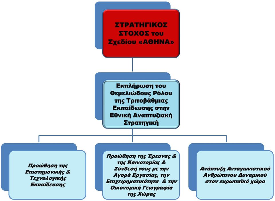 Προώθηση της Έρευνας & της Καινοτομίας & Σύνδεσή τους με την Αγορά Εργασίας, την