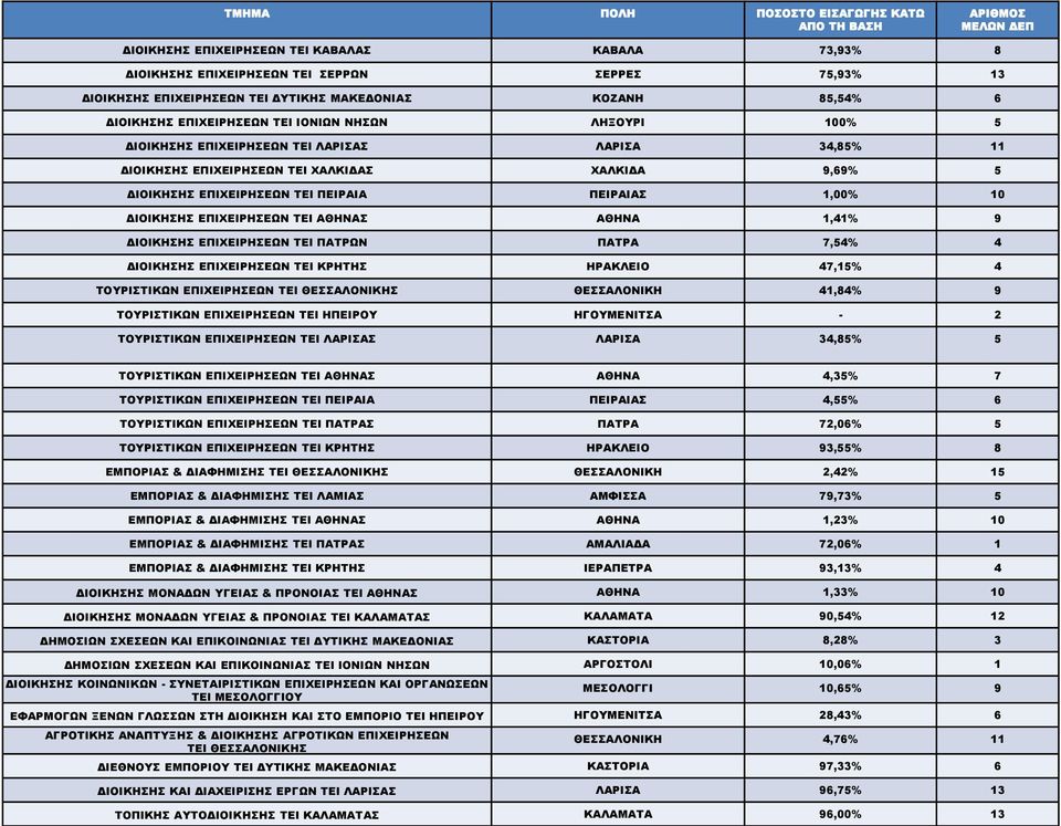 ΕΠΙΧΕΙΡΗΣΕΩΝ ΤΕΙ ΠΕΙΡΑΙΑ ΠΕΙΡΑΙΑΣ 1,00% 10 ΔΙΟΙΚΗΣΗΣ ΕΠΙΧΕΙΡΗΣΕΩΝ ΤΕΙ Σ 1,41% 9 ΔΙΟΙΚΗΣΗΣ ΕΠΙΧΕΙΡΗΣΕΩΝ ΤΕΙ ΠΑΤΡΩΝ ΠΑΤΡΑ 7,54% 4 ΔΙΟΙΚΗΣΗΣ ΕΠΙΧΕΙΡΗΣΕΩΝ ΤΕΙ ΚΡΗΤΗΣ ΗΡΑΚΛΕΙΟ 47,15% 4 ΤΟΥΡΙΣΤΙΚΩΝ