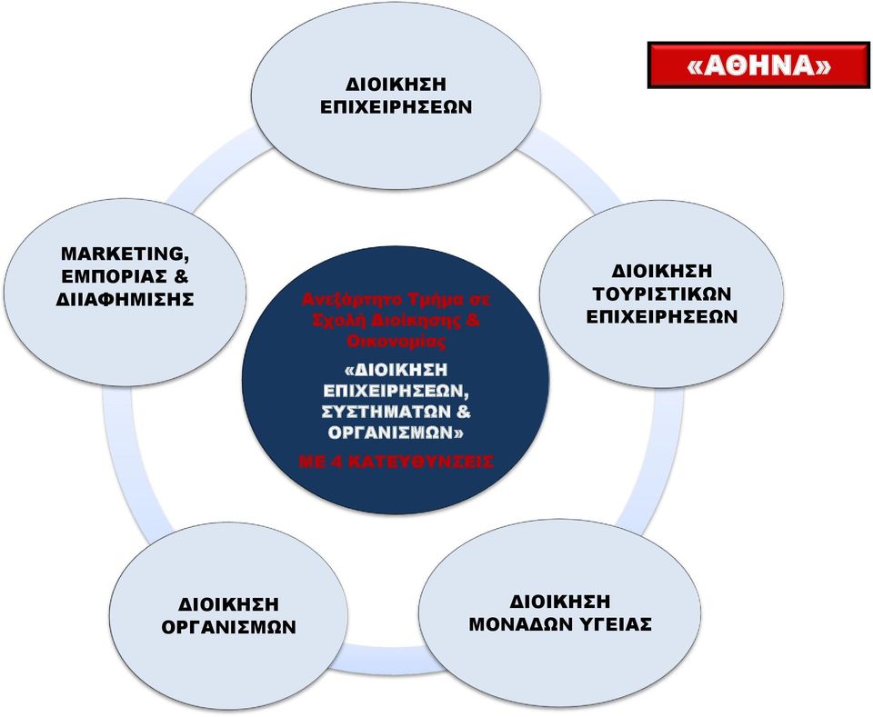 ΕΠΙΧΕΙΡΗΣΕΩΝ, ΣΥΣΤΗΜΑΤΩΝ & ΟΡΓΑΝΙΣΜΩΝ» ΜΕ 4 ΚΑΤΕΥΘΥΝΣΕΙΣ