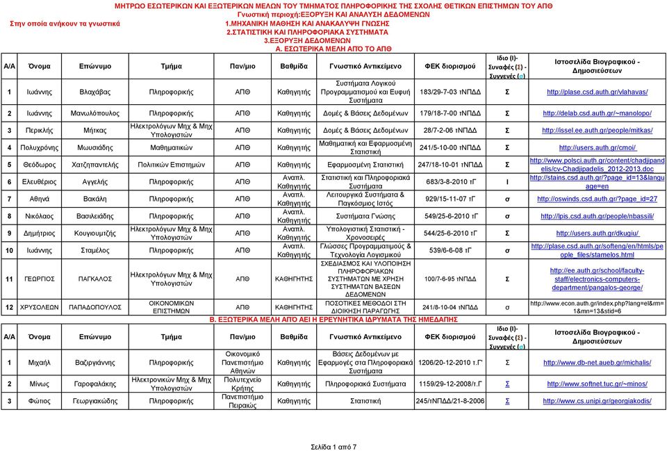 ΕΩΤΕΡΙΚΑ ΜΕΛΗ ΑΠΌ ΤΟ ΑΠΘ Α/Α Όνομα Επώνυμο Τμήμα Παν/μιο Βαθμίδα Γνωστικό Αντικείμενο ΦΕΚ διορισμού 1 Ιωάννης Βλαχάβας Πληροφορικής ΑΠΘ υστήματα Λογικού Προγραμματισμού και Ευφυή υστήματα Ιδιο (Ι)-