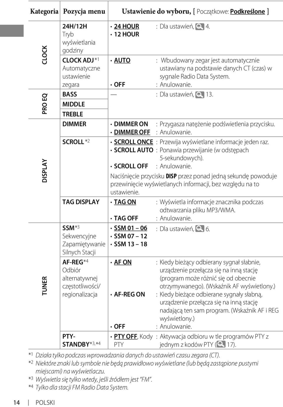 MIDDLE TREBLE DIMMER SCROLL * 2 TAG DISPLAY SSM * 3 Sekwencyjne Zapamiętywanie Silnych Stacji AF-REG * 4 Odbiór alternatywnej częstotliwości/ regionalizacja PTY- STANDBY * 3, * 4 DIMMER ON DIMMER OFF
