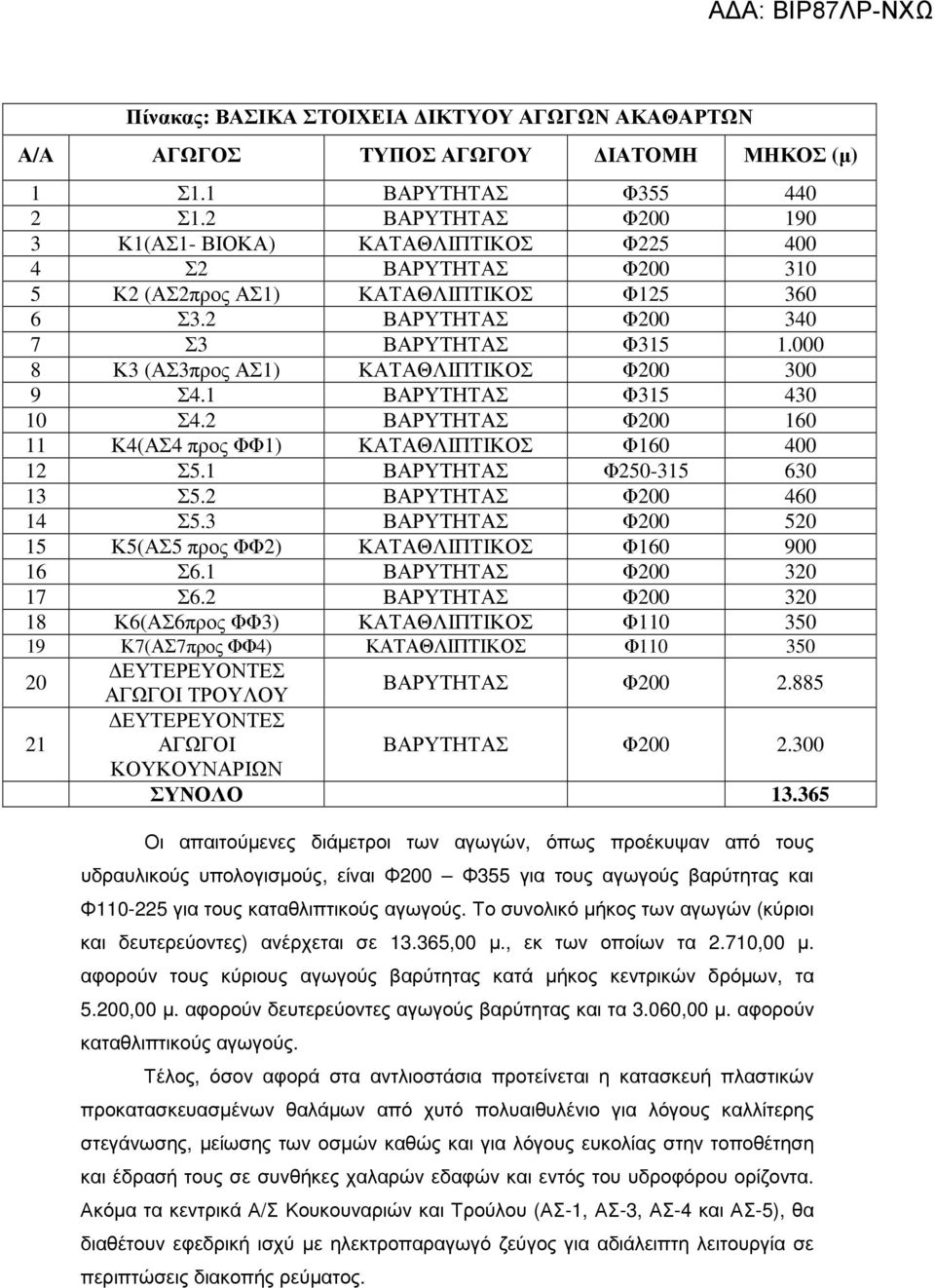 000 8 Κ3 (ΑΣ3προς ΑΣ1) ΚΑΤΑΘΛΙΠΤΙΚΟΣ Φ200 300 9 Σ4.1 ΒΑΡΥΤΗΤΑΣ Φ315 430 10 Σ4.2 ΒΑΡΥΤΗΤΑΣ Φ200 160 11 Κ4(ΑΣ4 προς ΦΦ1) ΚΑΤΑΘΛΙΠΤΙΚΟΣ Φ160 400 12 Σ5.1 ΒΑΡΥΤΗΤΑΣ Φ250-315 630 13 Σ5.