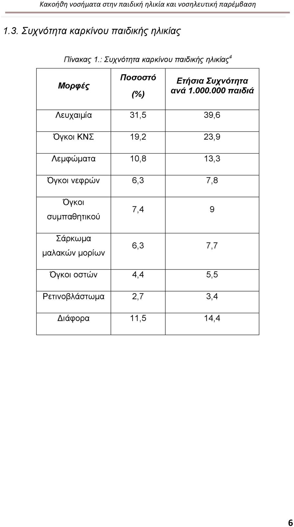 000 παιδιά Λευχαιμία 31,5 39,6 Όγκοι ΚΝΣ 19,2 23,9 Λεμφώματα 10,8 13,3 Όγκοι νεφρών