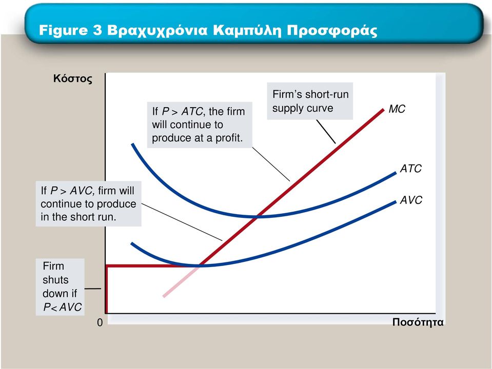 Firm s short-run supply curve MC If P > AVC, firm will