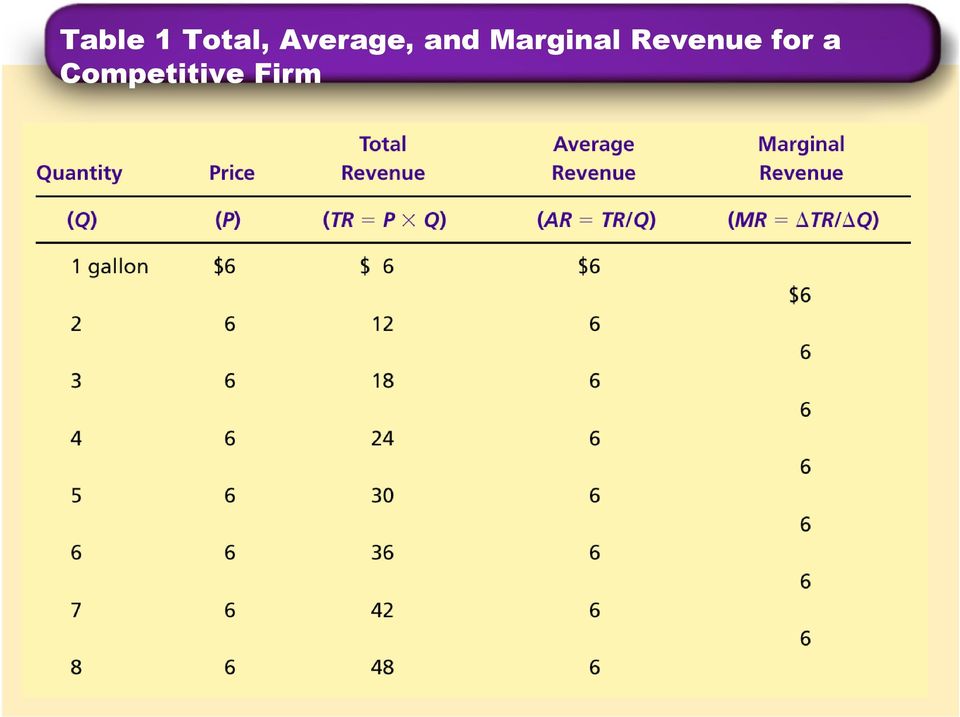 Marginal Revenue