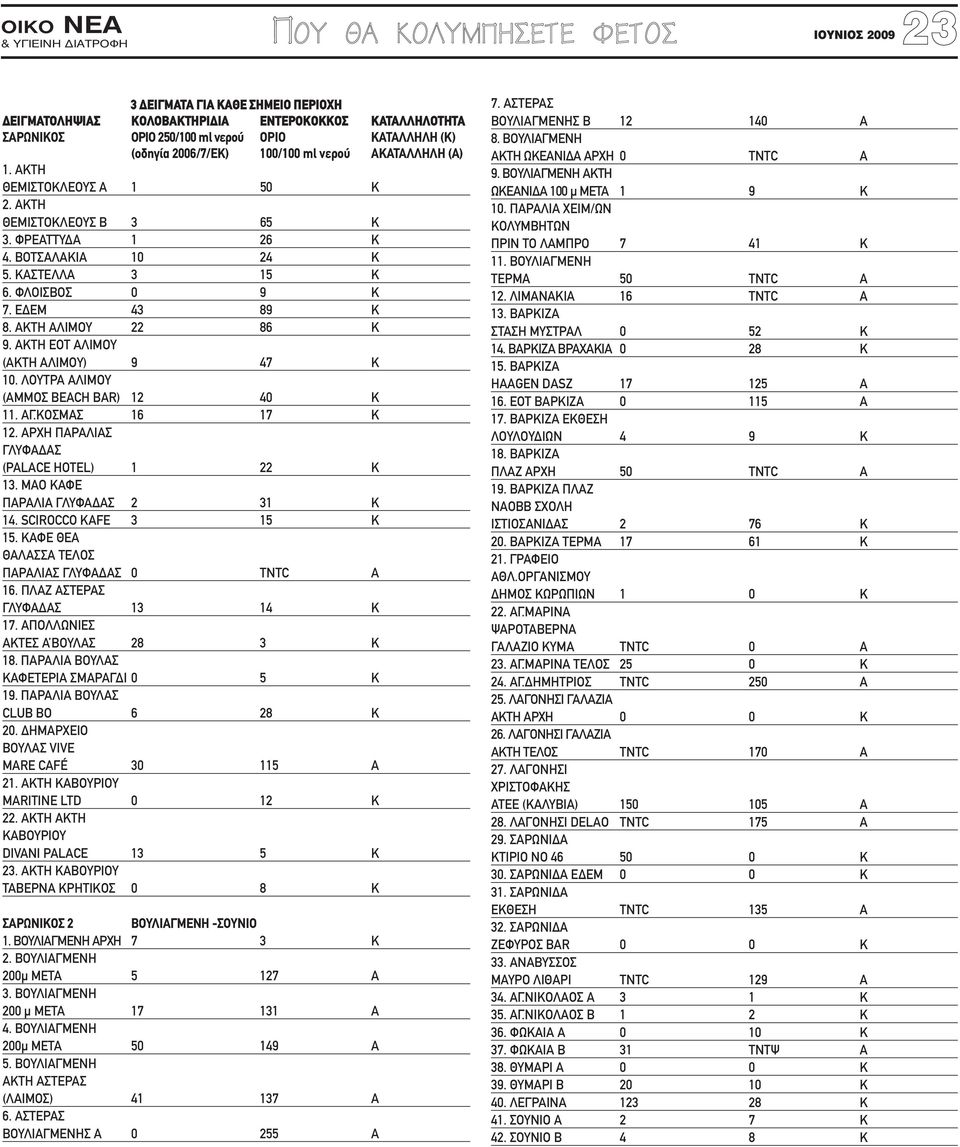 ΑΚΤΗ ΑΛΙΜΟΥ 22 86 K 9. ΑΚΤΗ ΕΟΤ ΑΛΙΜΟΥ (ΑΚΤΗ ΑΛΙΜΟΥ) 9 47 K 10. ΛΟΥΤΡΑ ΑΛΙΜΟΥ (ΑΜΜΟΣ BEACH BAR) 12 40 K 11. ΑΓ.ΚΟΣΜΑΣ 16 17 K 12. ΑΡΧΗ ΠΑΡΑΛΙΑΣ ΓΛΥΦΑ ΑΣ (PALACE HOTEL) 1 22 K 13.