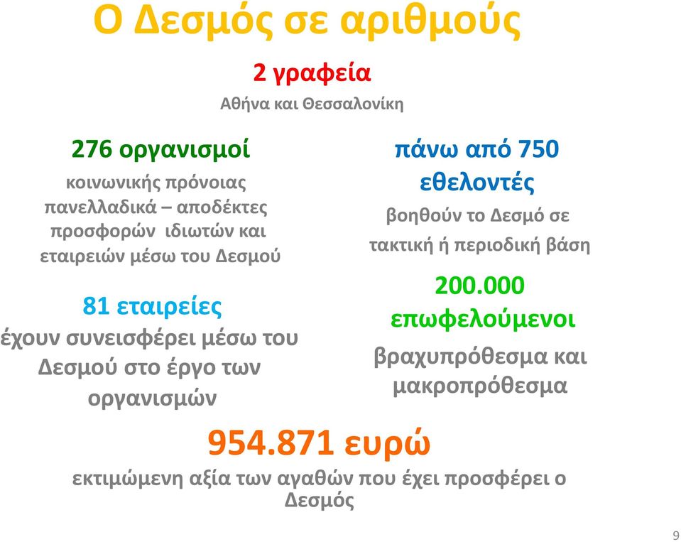 γραφεία Αθήνα και Θεσσαλονίκη πάνω από 750 εθελοντές βοηθούν το Δεσμό σε τακτική ή περιοδική βάση 200.