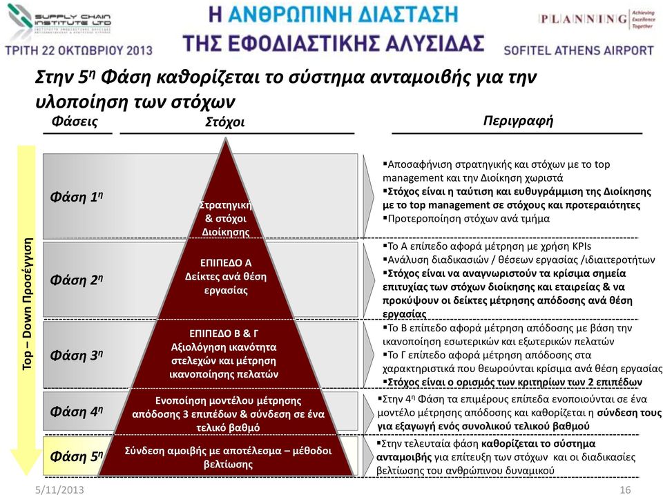 με αποτέλεσμα μέθοδοι βελτίωσης Αποσαφήνιση στρατηγικής και στόχων με το top management και την Διοίκηση χωριστά Στόχος είναι η ταύτιση και ευθυγράμμιση της Διοίκησης με το top management σε στόχους