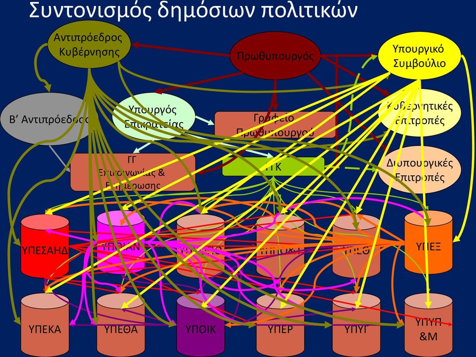 Πρωθυπουργού Κυβερνητικές Επιτροπές ΓΓ Επικοινωνίας & Ενημέρωσης ΓΓΚ