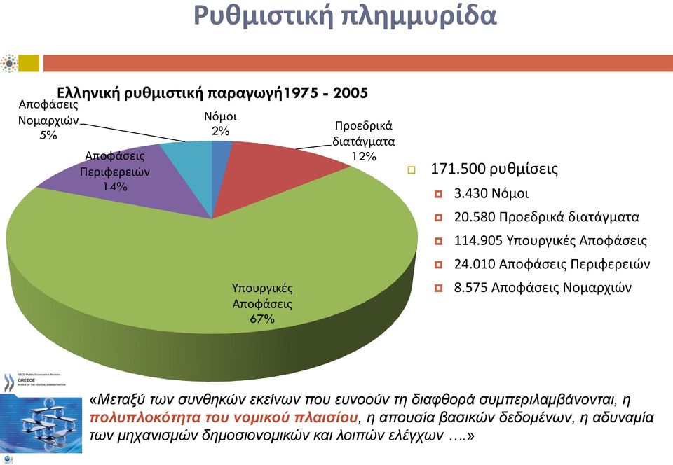 905 Υπουργικές Αποφάσεις 24.010 Αποφάσεις Περιφερειών 8.