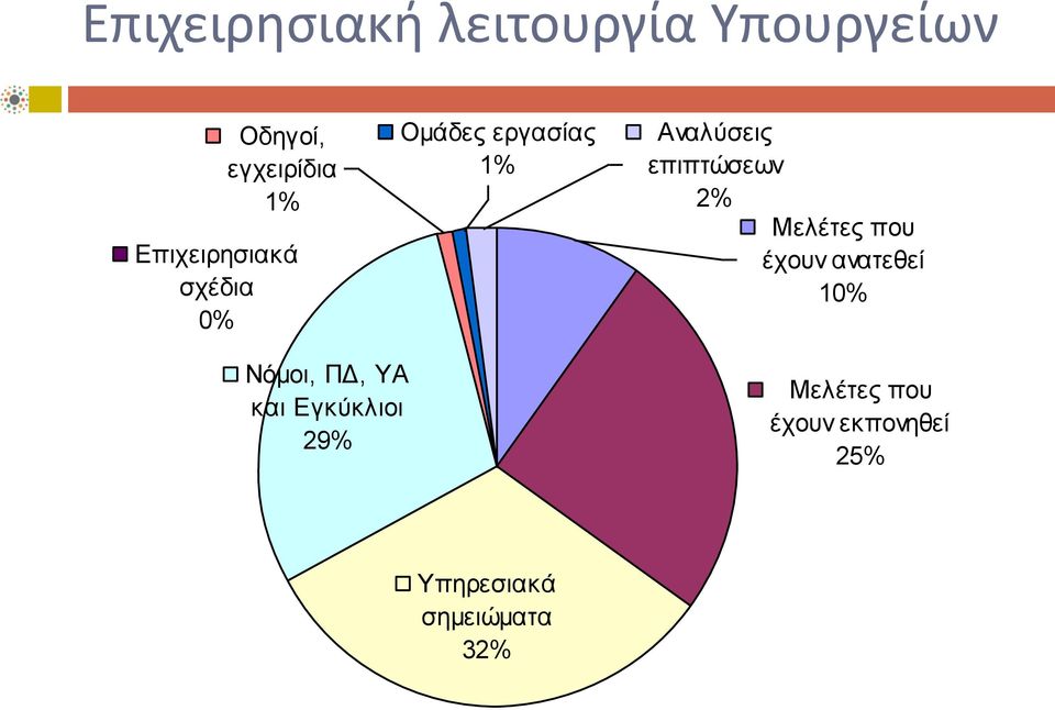 επιπτώσεων 2% Μελέτες που έχουν ανατεθεί 10% Νόμοι, ΠΔ, ΥΑ