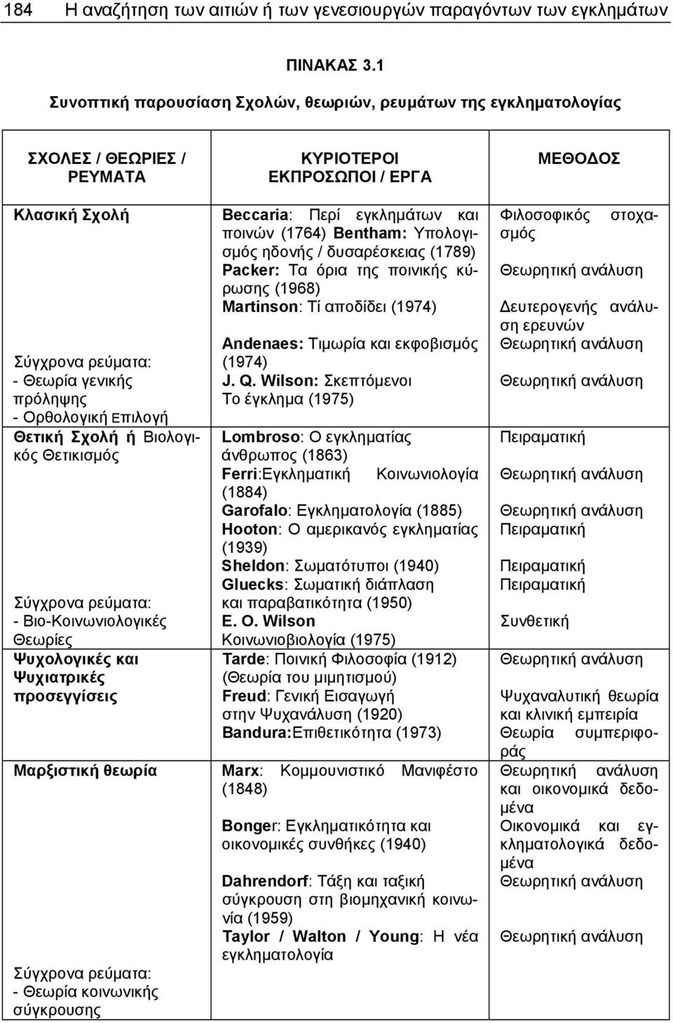 Βιολογικός Θετικισμός Σύγχρονα ρεύματα: - Βιο-Κοινωνιολογικές Θεωρίες Ψυχολογικές και Ψυχιατρικές προσεγγίσεις Μαρξιστική θεωρία Σύγχρονα ρεύματα: - Θεωρία κοινωνικής σύγκρουσης ΚΥΡΙΟΤΕΡΟΙ ΕΚΠΡΟΣΩΠΟΙ