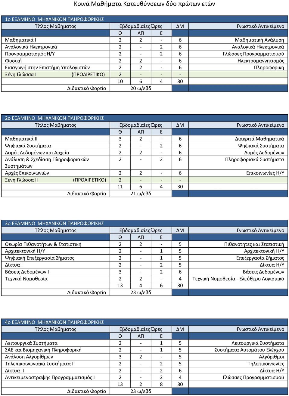 ΠΛΗΡΟΦΟΡΙΚΗΣ Μαθηματικά ΙΙ 3 2-6 Διακριτά Μαθηματικά Ψηφιακά Συστήματα 2-2 6 Ψηφιακά Συστήματα Δομές Δεδομένων και Αρχεία 2 2-6 Δομές Δεδομένων Ανάλυση & Σχεδίαση Πληροφοριακών 2-2 6 Πληροφοριακά