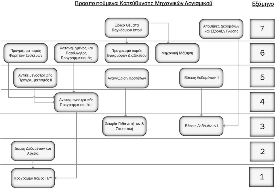 Διαδικτύου Μηχανική Μάθηση 6 Αντικειμενοστραφής Προγραμματισμός ΙΙ Αναγνώριση Προτύπων Βάσεις Δεδομένων ΙΙ 5