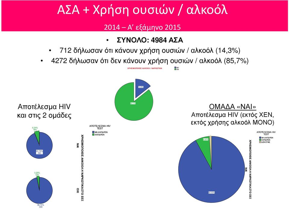 δήλωσαν ότι δεν κάνουν χρήση ουσιών / αλκοόλ (85,7%) Αποτέλεσµα HIV και