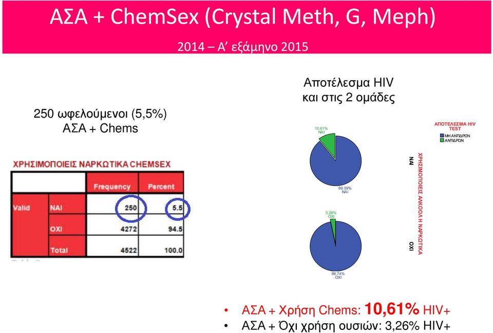 Chems Αποτέλεσµα HIV και στις 2 οµάδες ΑΣΑ + Χρήση