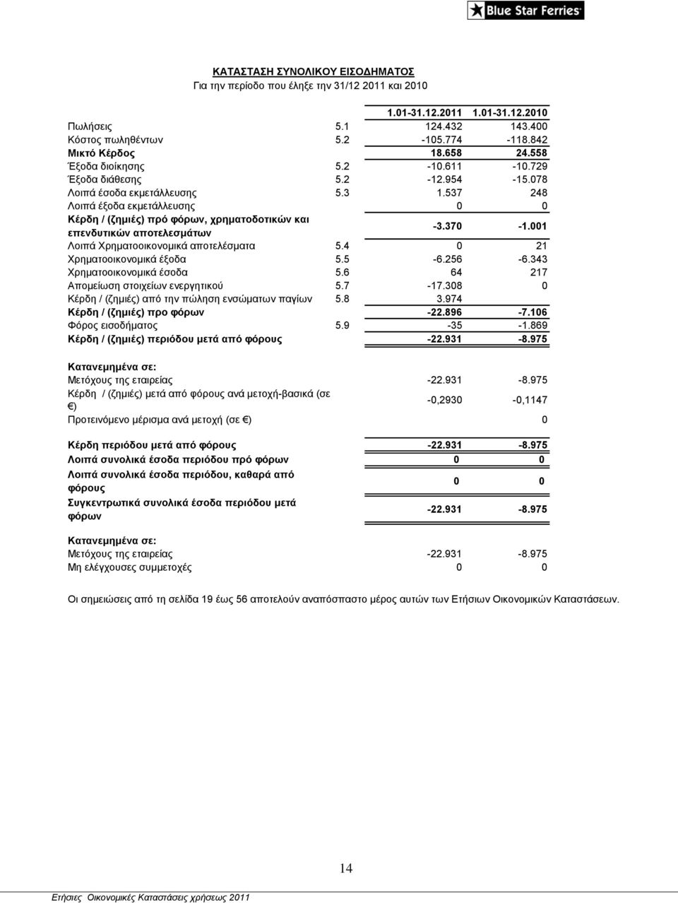 537 248 Λνηπά έμνδα εθκεηάιιεπζεο 0 0 Κέξδε / (δεκηέο) πξό θόξσλ, ρξεκαηνδνηηθώλ θαη επελδπηηθώλ απνηειεζκάησλ -3.370-1.001 Λνηπά Υξεκαηννηθνλνκηθά απνηειέζκαηα 5.4 0 21 Υξεκαηννηθνλνκηθά έμνδα 5.5-6.