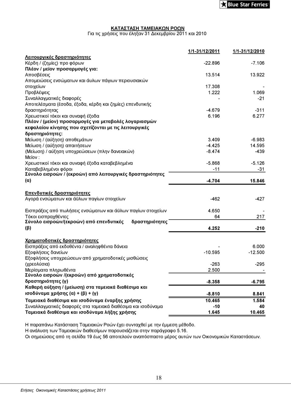 069 πλαιιαγκαηηθέο δηαθνξέο - -21 Απνηειέζκαηα (έζνδα, έμνδα, θέξδε θαη δεκίεο) επελδπηηθήο δξαζηεξηφηεηαο -4.679-311 Χξεσζηηθνί ηφθνη θαη ζπλαθή έμνδα 6.196 6.