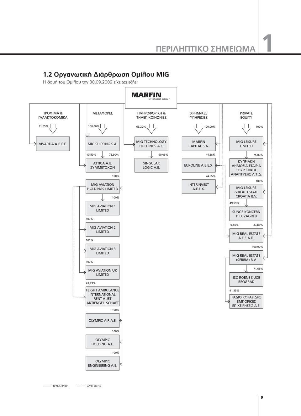 E. MARFIN CAPITAL S.A. MIG LEISURE LIMITED 10,59% 76,90% 90,03% 44,28% 75,08% ATTICA Α.Ε. ΣΥΜΜΕΤΟΧΩΝ 100% SINGULAR LOGIC A.E. EUROLINE A.E.E.X. 24,65% ΚΥΠΡΙΑΚΗ ΔΗΜΟΣΙΑ ΕΤΑΙΡΙΑ ΤΟΥΡΙΣΤΙΚΗΣ ΑΝΑΠΤΥΞΗΣ Λ.