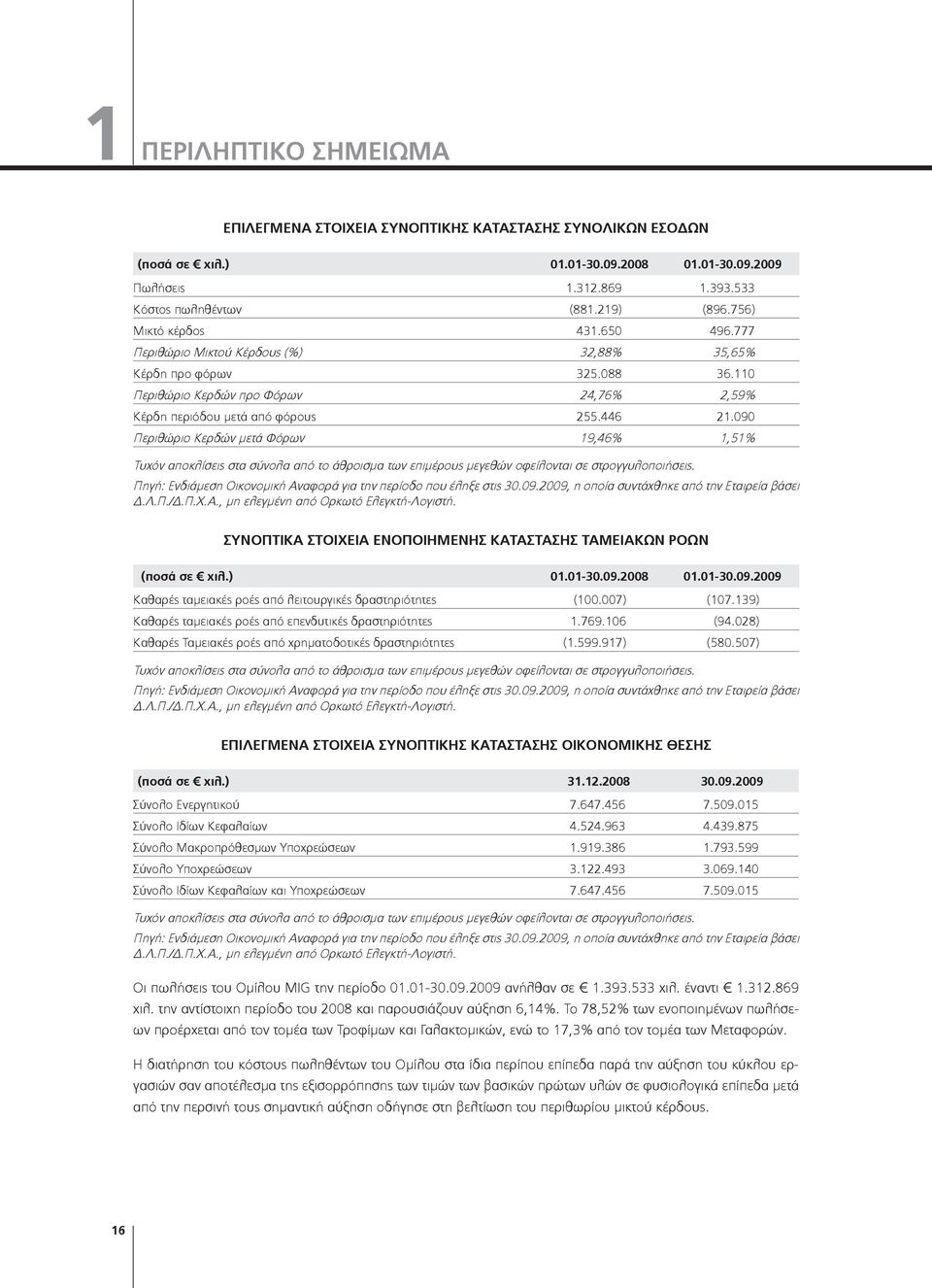 090 Περιθώριο Κερδών μετά Φόρων 19,46% 1,51% Τυχόν αποκλίσεις στα σύνολα από το άθροισμα των επιμέρους μεγεθών οφείλονται σε στρογγυλοποιήσεις.