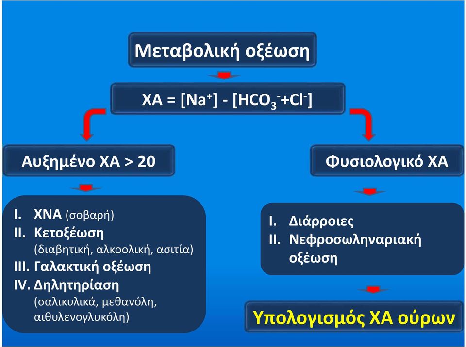 Κετοξέωση (διαβητική, αλκοολική, ασιτία) III. Γαλακτική οξέωση IV.