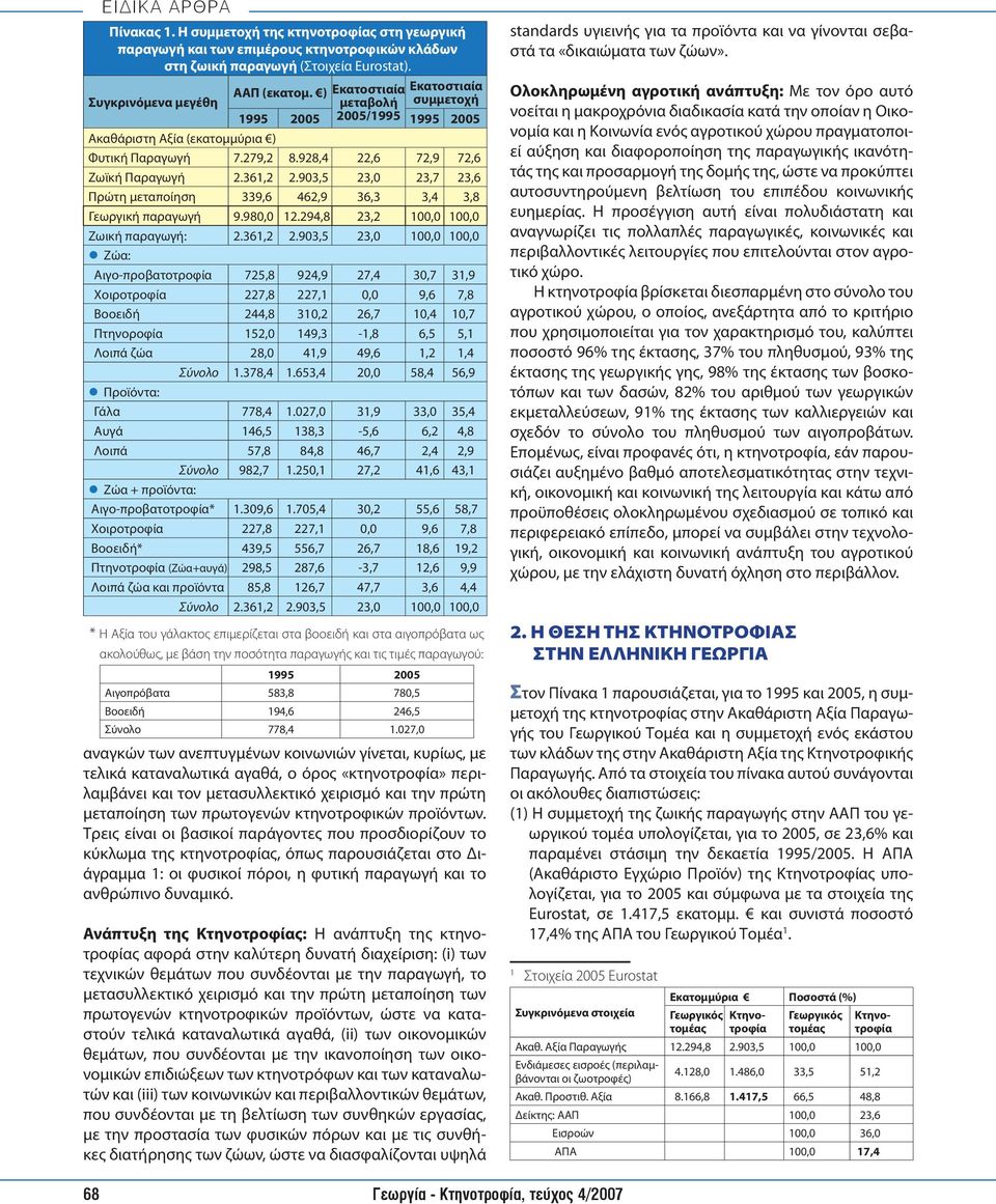 903,5 23,0 23,7 23,6 Πρώτη μεταποίηση 339,6 462,9 36,3 3,4 3,8 Γεωργική παραγωγή 9.980,0 12.294,8 23,2 100,0 100,0 Ζωική παραγωγή: 2.361,2 2.