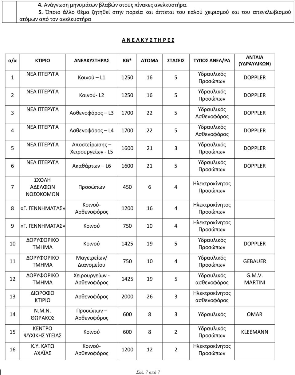 2 3 4 5 6 7 Κοινού L1 1250 16 5 Κοινού- L2 1250 16 5 L3 1700 22 5 L4 1700 22 5 Αποστείρωσης Χειρουργείων - L5 ΣΧΟΛΗ ΑΔΕΛΦΩΝ ΝΟΣΟΚΟΜΩΝ 8 «Γ.