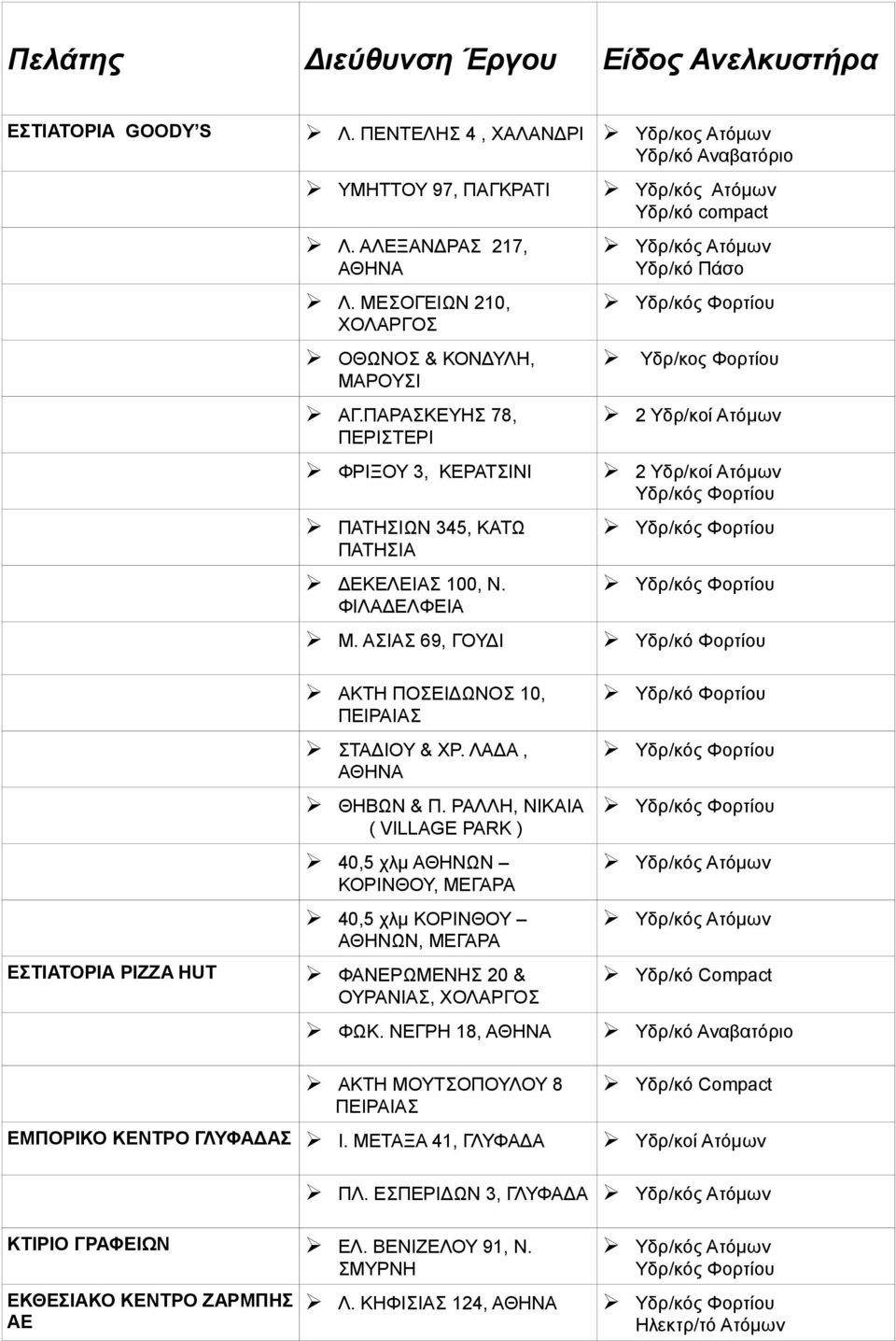 ΑΣΙΑΣ 69, ΓΟΥΔΙ Υδρ/κό compact Υδρ/κό Πάσο Υδρ/κος Φορτίου Υδρ/κό Φορτίου ΕΣΤΙΑΤΟΡΙΑ PIZZA HUT ΑΚΤΗ ΠΟΣΕΙΔΩΝΟΣ 10, ΣΤΑΔΙΟΥ & ΧΡ. ΛΑΔΑ, ΑΘΗΝΑ ΘΗΒΩΝ & Π.