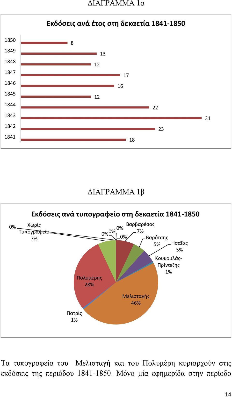 Πολυμέρης 28% Βαρβαρέσος 0% 7% 0% 0% 0% Βαρότσης 5% Ησαΐας 5% Μελισταγής 46% Κουκουλάς- Πρίντεζης 1% Τα