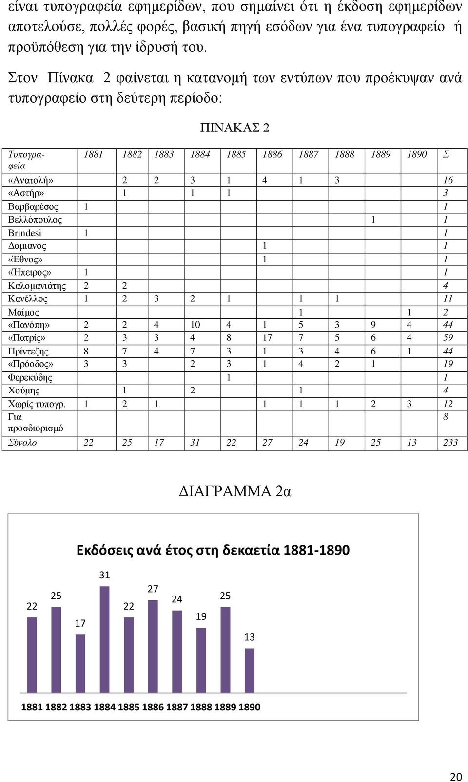 «Αστήρ» 1 1 1 3 Βαρβαρέσος 1 1 Βελλόπουλος 1 1 Brindesi 1 1 Δαμιανός 1 1 «Έθνος» 1 1 «Ήπειρος» 1 1 Καλομανιάτης 2 2 4 Κανέλλος 1 2 3 2 1 1 1 11 Μαίμος 1 1 2 «Πανόπη» 2 2 4 10 4 1 5 3 9 4 44 «Πατρίς»