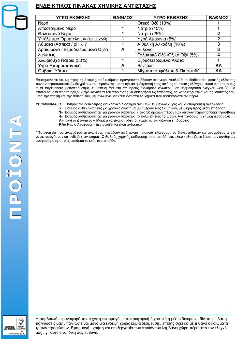 Εξουδετερωμένα Άλατα 1 Υγρά Απορρυπαντικά Α Βενζόλη ΚΑ Όμβρια Ύδατα 1 Μίγματα ασφάλτου & Πισσοειδή ΚΑ Επισημαίνεται ότι, ως προς τις δοκιμές, τα διαλύματα πραγματοποιήθηκαν στο νερό.