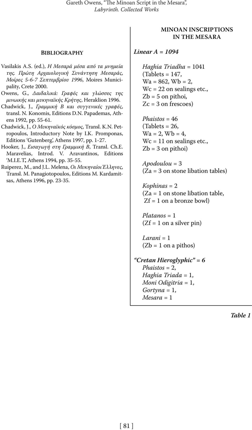 Chadwick, J., Γραµµική Β και συγγενικές γραφές, transl. N. Konomis, Editions D.N. Papademas, Athens 1992, pp. 55-61. Chadwick, J., Ο Μυκηναϊκός κόσµος, Transl. K.N. Petropoulos, Introductory Note by I.