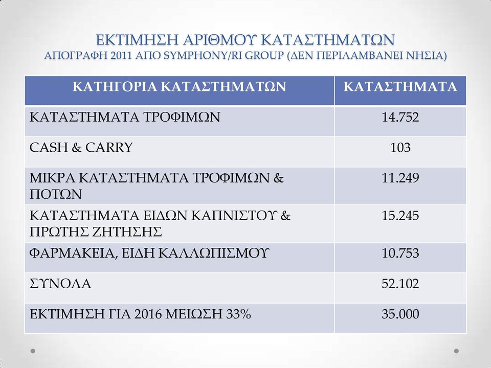 752 CASH & CARRY 103 ΜΙΚΡΑ ΚΑΤΑΣΤΗΜΑΤΑ ΤΡΟΦΙΜΩΝ & ΠΟΤΩΝ ΚΑΤΑΣΤΗΜΑΤΑ ΕΙΔΩΝ ΚΑΠΝΙΣΤΟΥ &