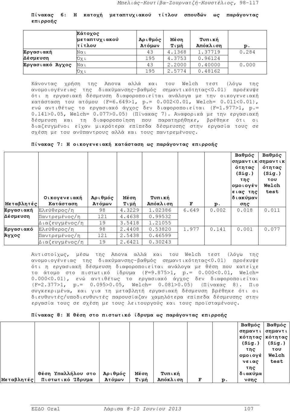 48162 Κάνοντας χρήση της Anova αλλά και του Welch τεστ (λόγω της ανομοιογένειας της διακύμανσης-βαθμός σημαντικότητας<0.