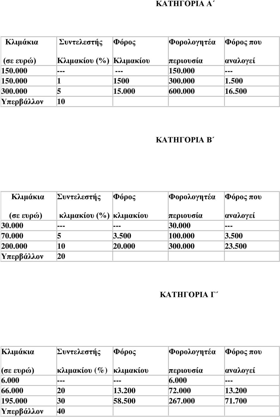 500 Υπερβάλλον 10 ΚΑΤΗΓΟΡΙΑ Β Κλιμάκια Συντελεστής Φόρος Φορολογητέα Φόρος που (σε ευρώ) κλιμακίου (%) κλιμακίου περιουσία αναλογεί 30.000 --- --- 30.000 --- 70.