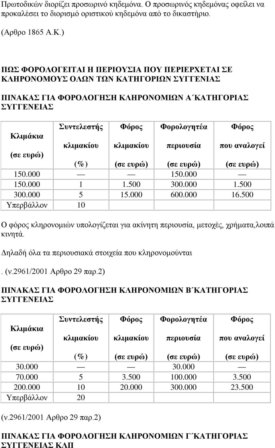 κλιμακίου κλιμακίου περιουσία που αναλογεί (σε ευρώ) (%) (σε ευρώ) (σε ευρώ) (σε ευρώ) 150.000 150.000 150.000 1 1.500 300.000 1.500 300.000 5 15.000 600.000 16.