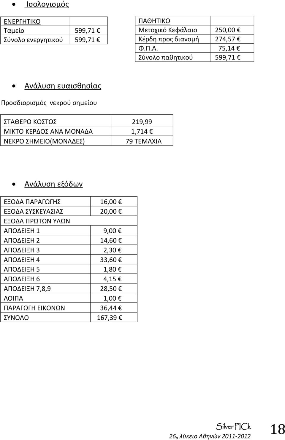 75,14 Σύνολο παθητικού 599,71 Ανάλυση ευαισθησίας Προσδιορισμός νεκρού σημείου ΣΤΑΘΕΡΟ ΚΟΣΤΟΣ 219,99 ΜΙΚΤΟ ΚΕΡΔΟΣ ΑΝΑ ΜΟΝΑΔΑ 1,714