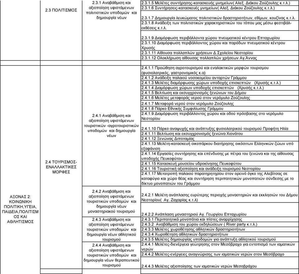 3.1.10 Γηακόξθσζε πεξηβάιινληνο ρώξνπ θαη παξόδσλ πλεπκαηηθνύ θέληξνπ Υξπζήο 2.3.1.11 Αίζνπζα πνιιαπιώλ ρξήζεσλ Γ.ρνιείνπ Νεζηνξίνπ 2.3.1.12 Οινθιήξσζε αίζνπζαο πνιιαπιώλ ρξήζεσλ Αγ.Άλλαο 2.