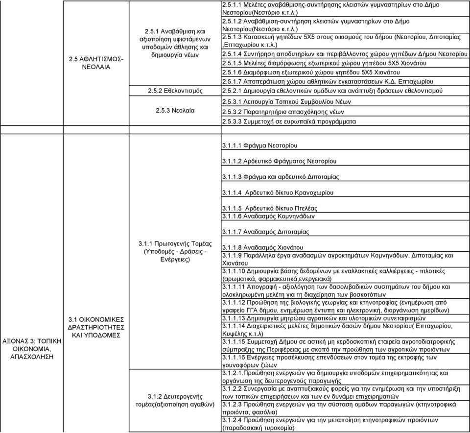 5.1.6 Γηακόξθσζε εμσηεξηθνύ ρώξνπ γεπέδνπ 5Υ5 Υηνλάηνπ 2.5.1.7 Απνπεξάησζε ρώξνπ αζιεηηθώλ εγθαηαζηάζεσλ Κ.Γ. Δπηαρσξίνπ 2.5.2 Δζεινληηζκόο 2.5.2.1 Γεκηνπξγία εζεινληηθώλ νκάδσλ θαη αλάπηπμε δξάζεσλ εζεινληηζκνύ 2.